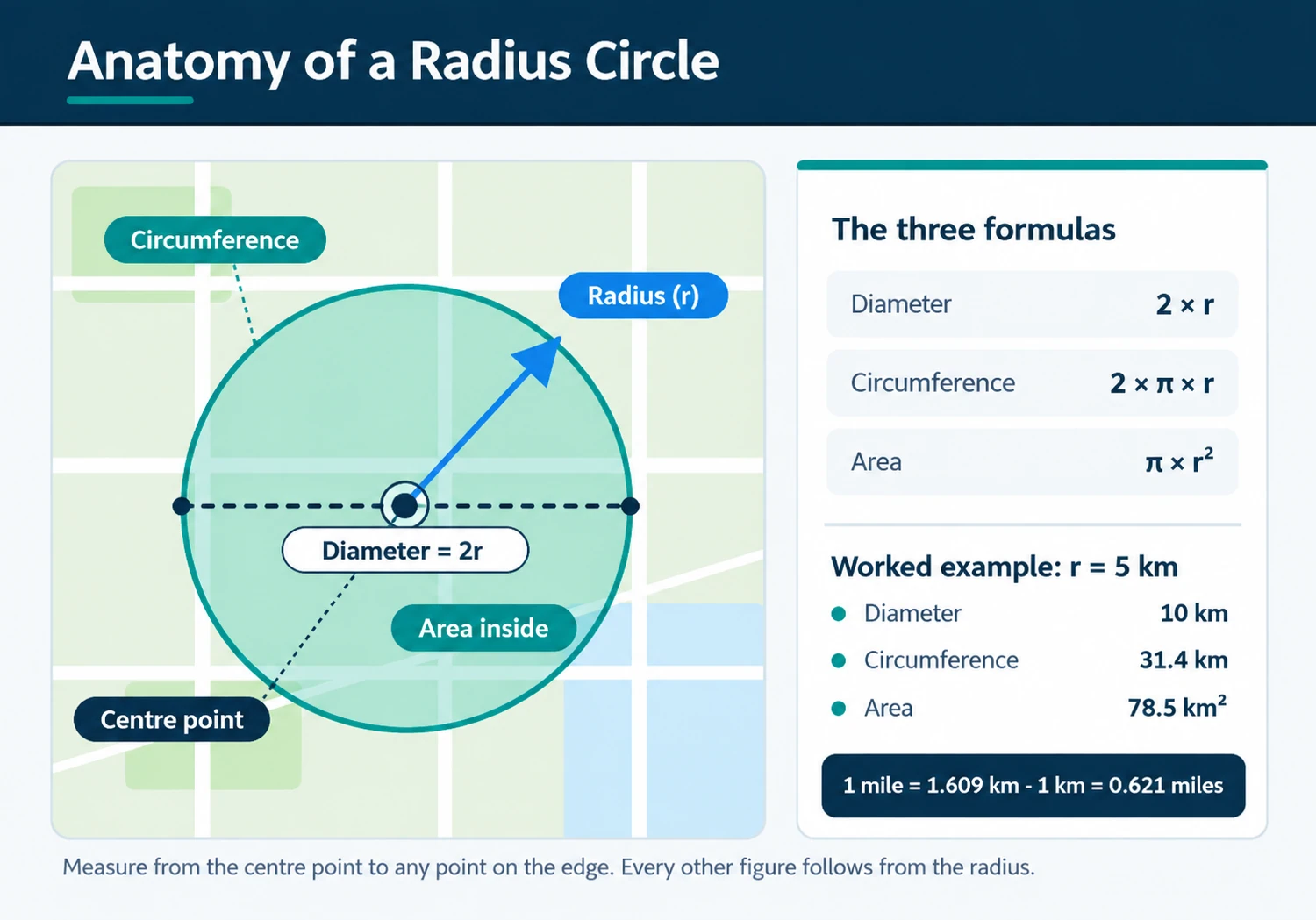 draw a circle on a map