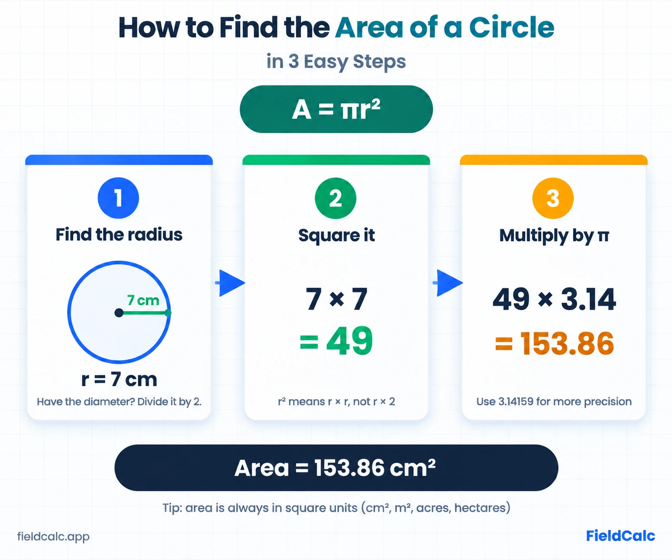 How to Find the Area of a Circle