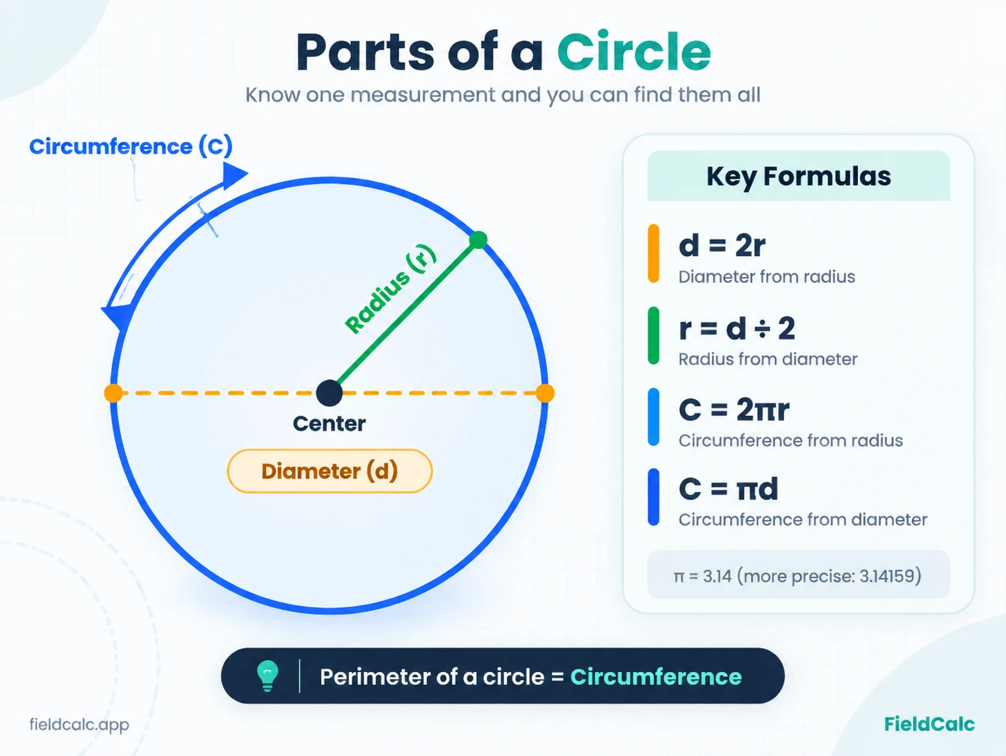 How to Find the Area of a Circle